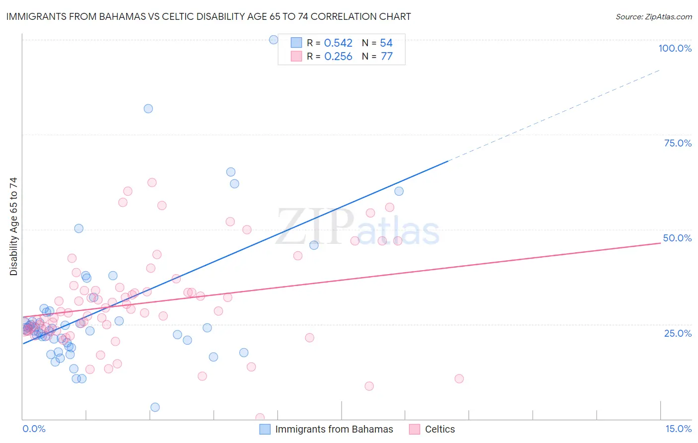 Immigrants from Bahamas vs Celtic Disability Age 65 to 74