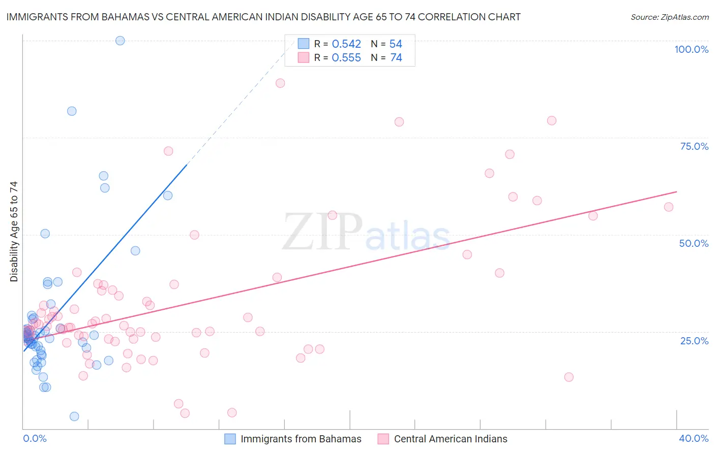 Immigrants from Bahamas vs Central American Indian Disability Age 65 to 74