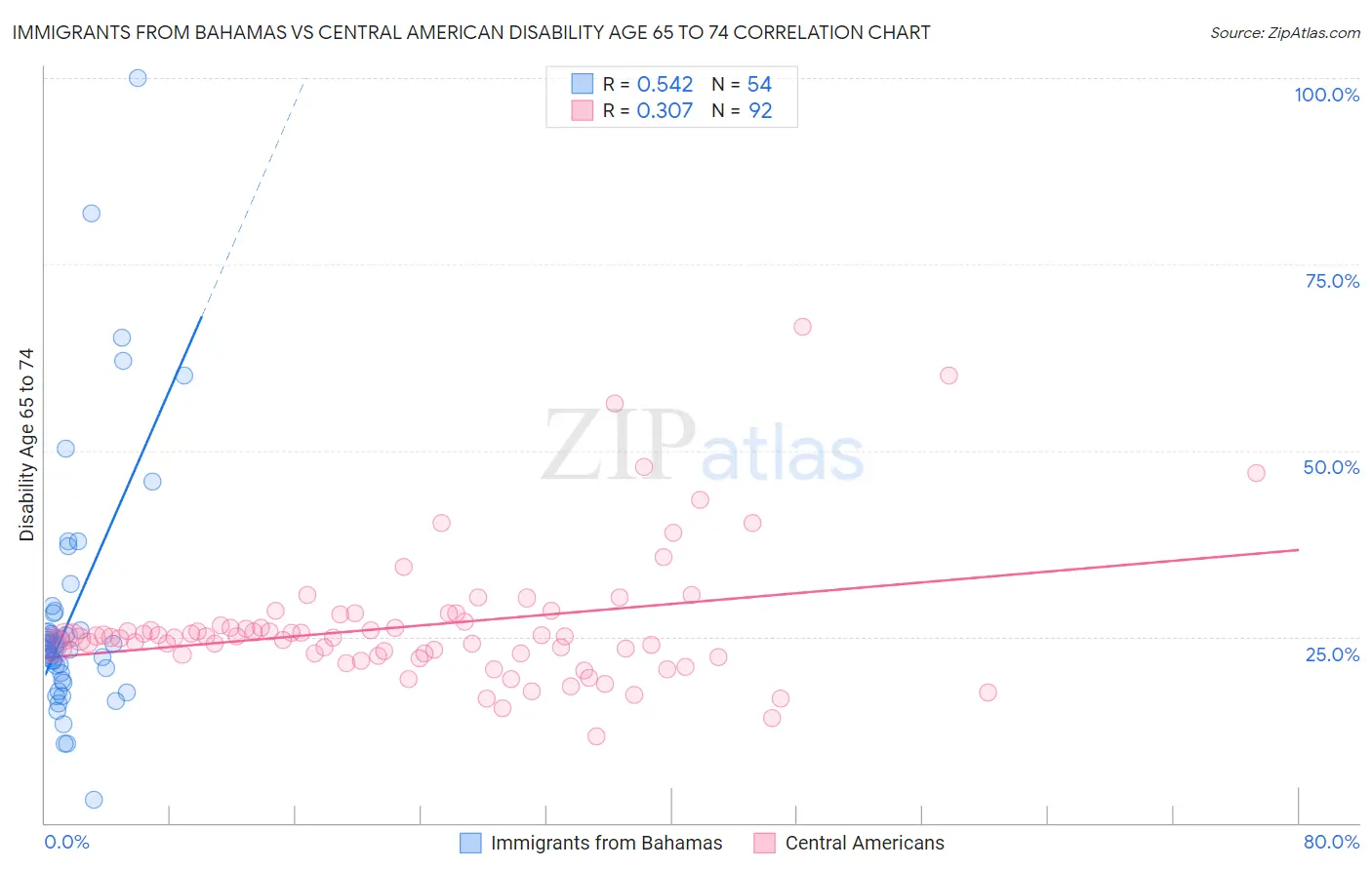 Immigrants from Bahamas vs Central American Disability Age 65 to 74