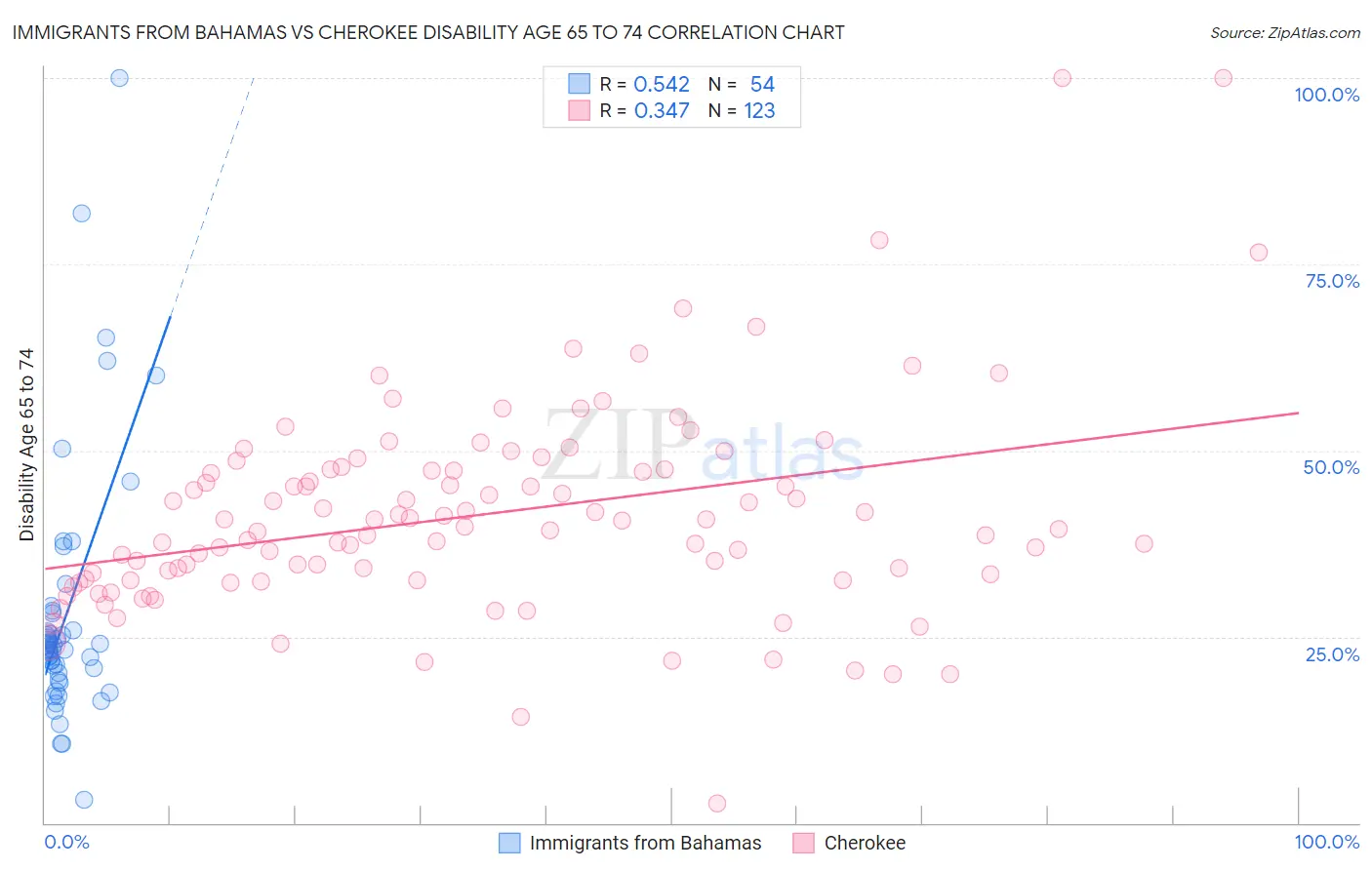 Immigrants from Bahamas vs Cherokee Disability Age 65 to 74