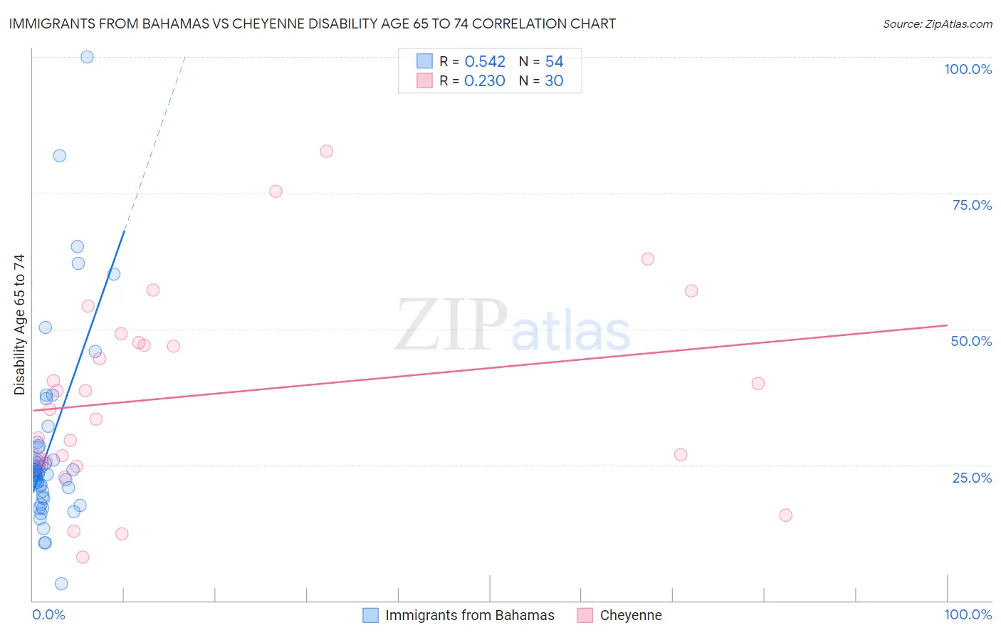 Immigrants from Bahamas vs Cheyenne Disability Age 65 to 74