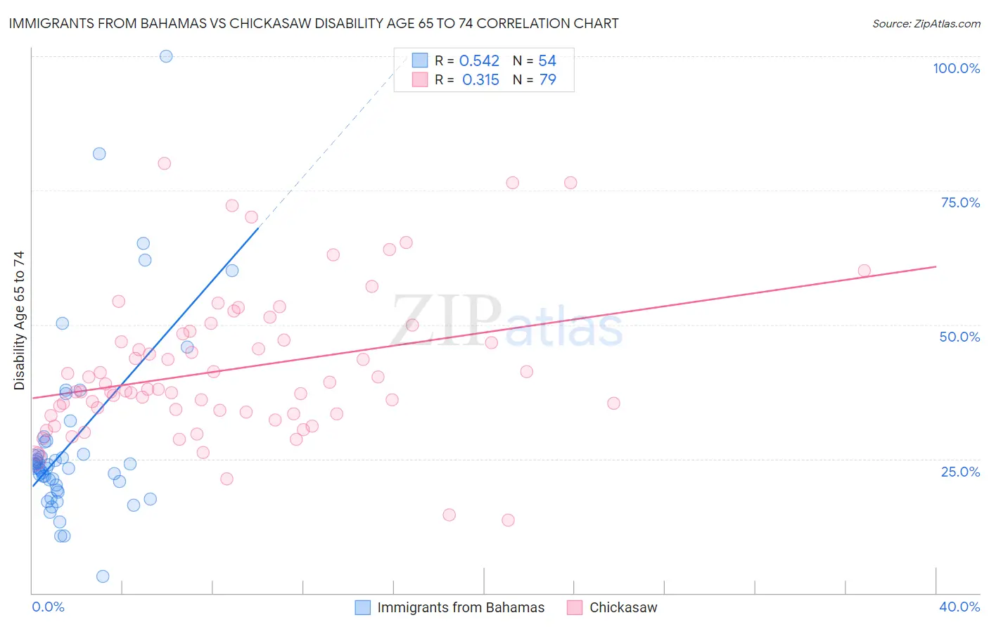 Immigrants from Bahamas vs Chickasaw Disability Age 65 to 74