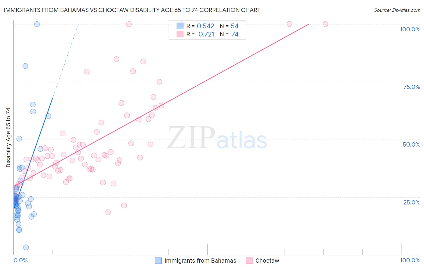 Immigrants from Bahamas vs Choctaw Disability Age 65 to 74
