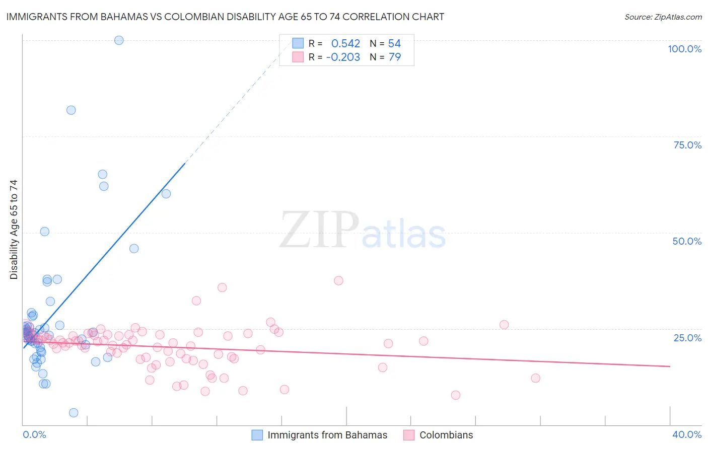 Immigrants from Bahamas vs Colombian Disability Age 65 to 74