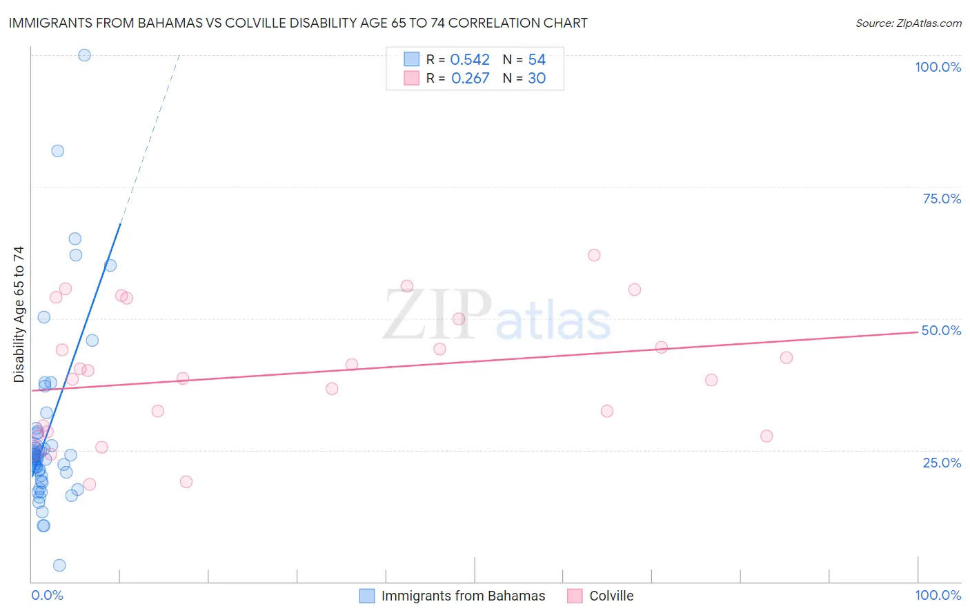 Immigrants from Bahamas vs Colville Disability Age 65 to 74