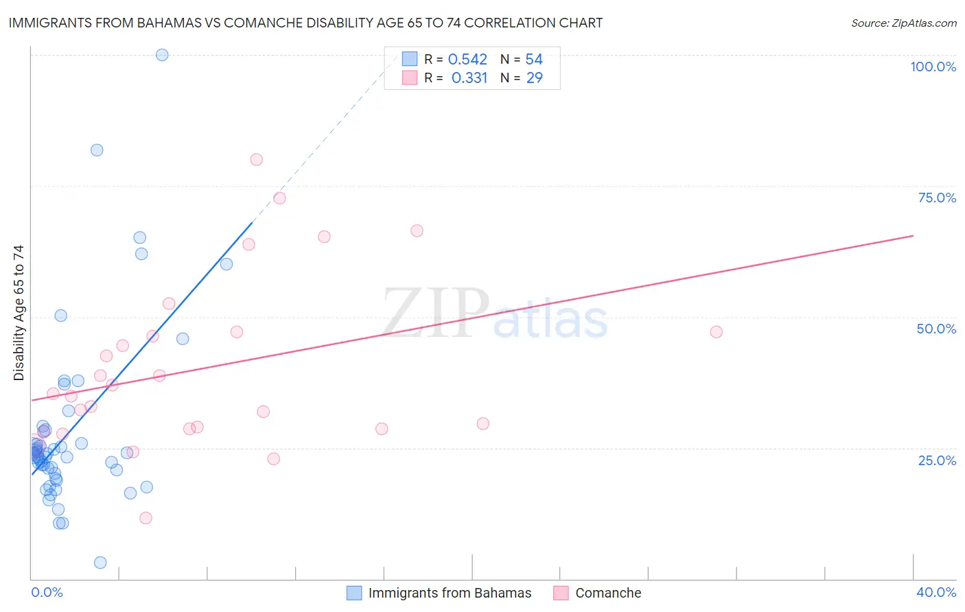 Immigrants from Bahamas vs Comanche Disability Age 65 to 74