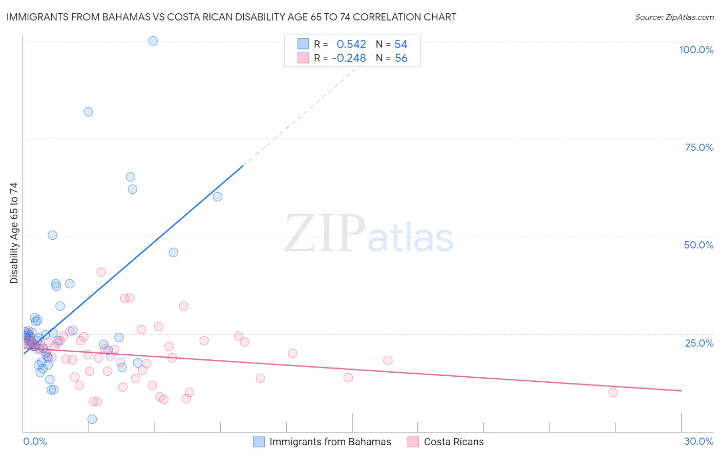 Immigrants from Bahamas vs Costa Rican Disability Age 65 to 74
