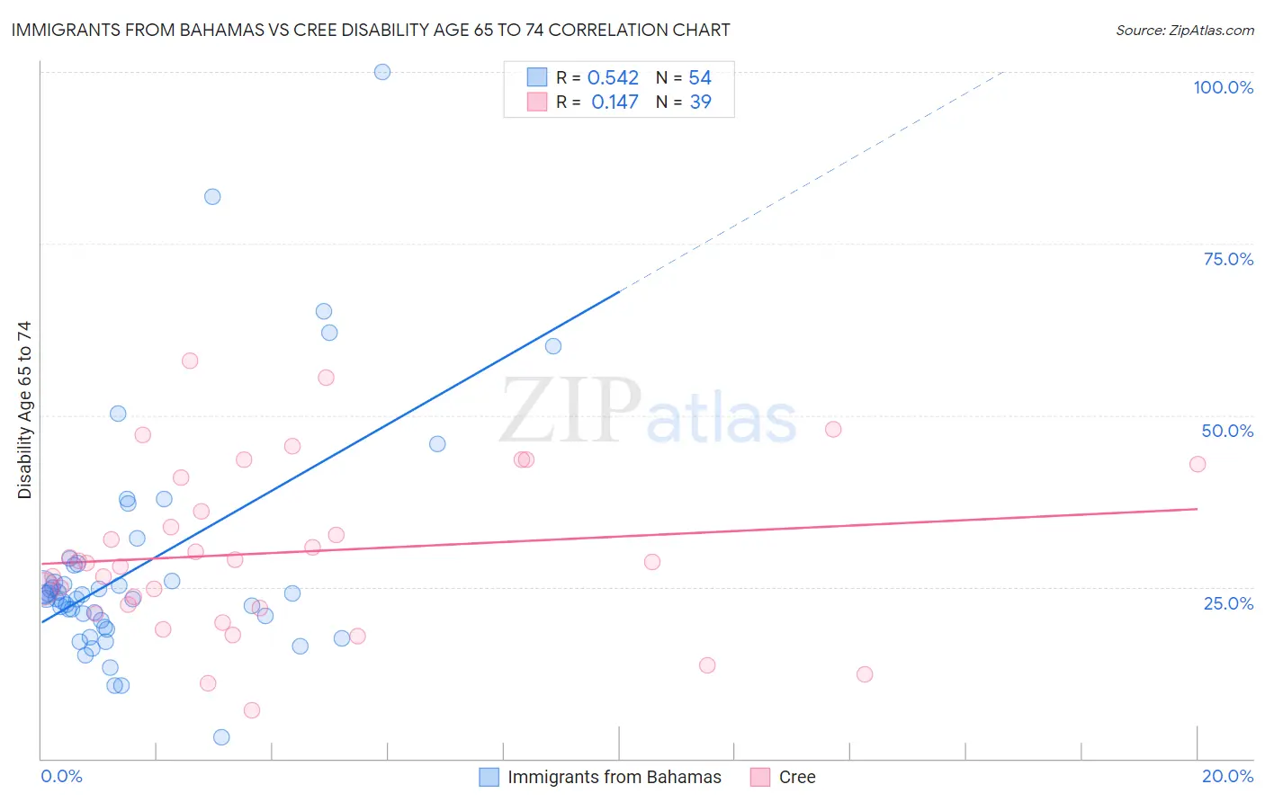 Immigrants from Bahamas vs Cree Disability Age 65 to 74