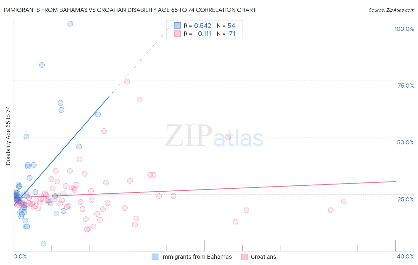 Immigrants from Bahamas vs Croatian Disability Age 65 to 74