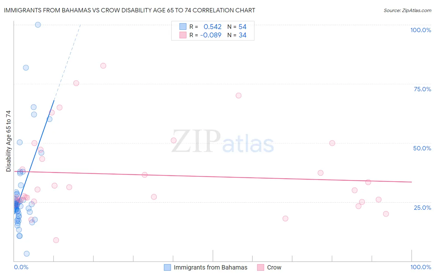 Immigrants from Bahamas vs Crow Disability Age 65 to 74