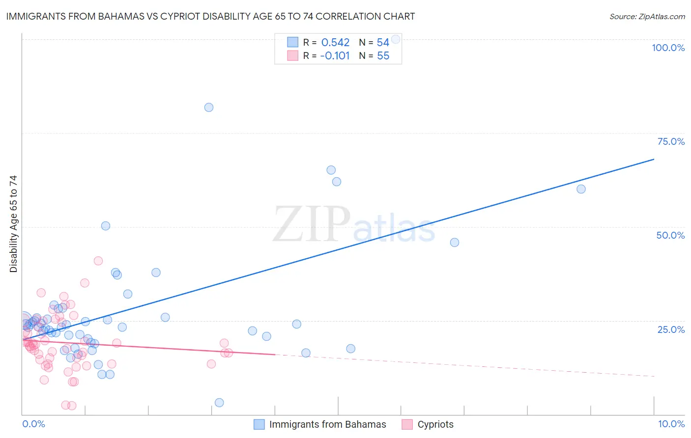 Immigrants from Bahamas vs Cypriot Disability Age 65 to 74