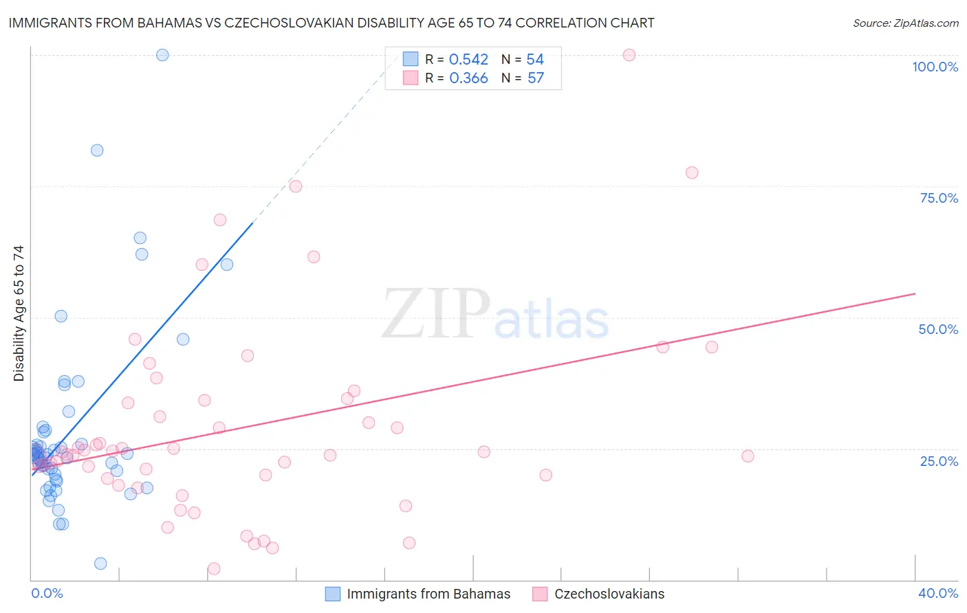 Immigrants from Bahamas vs Czechoslovakian Disability Age 65 to 74