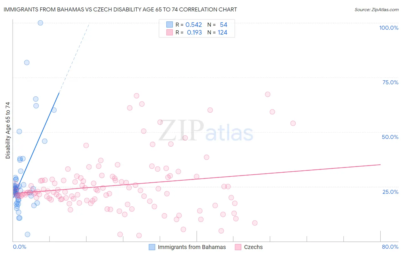 Immigrants from Bahamas vs Czech Disability Age 65 to 74