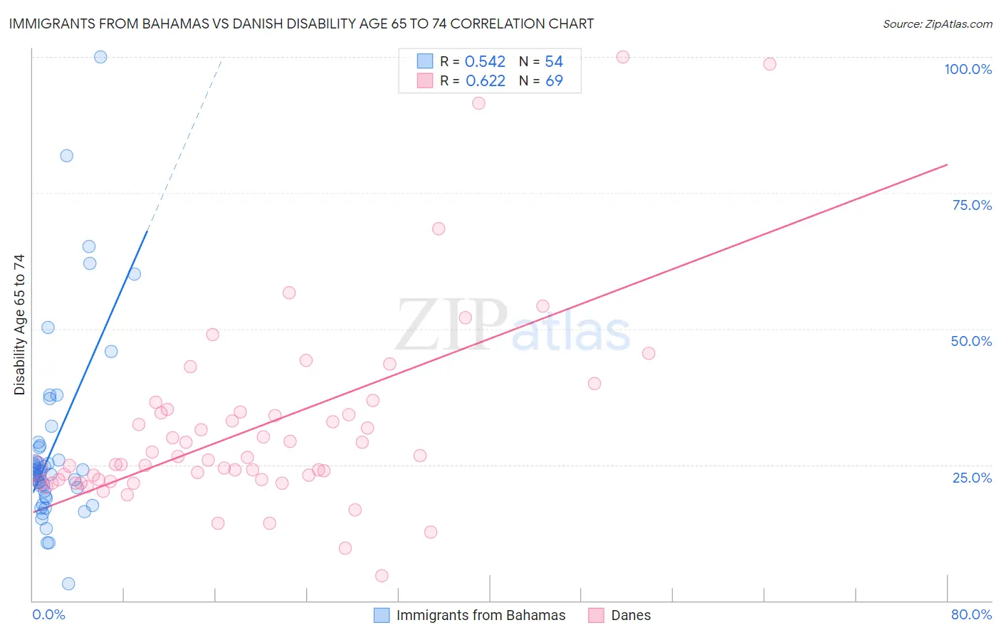 Immigrants from Bahamas vs Danish Disability Age 65 to 74