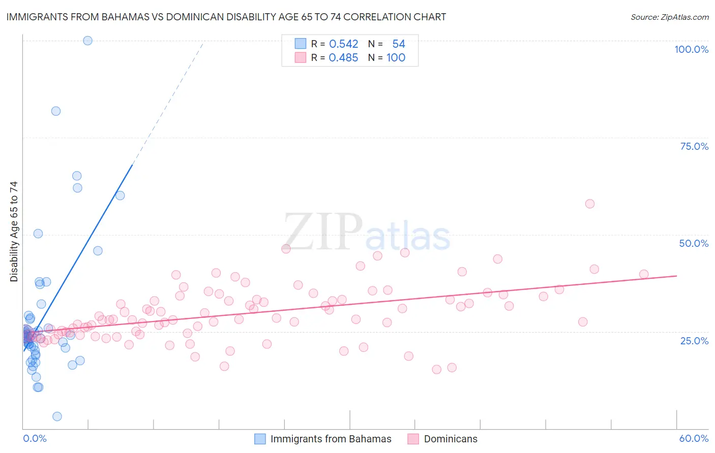 Immigrants from Bahamas vs Dominican Disability Age 65 to 74