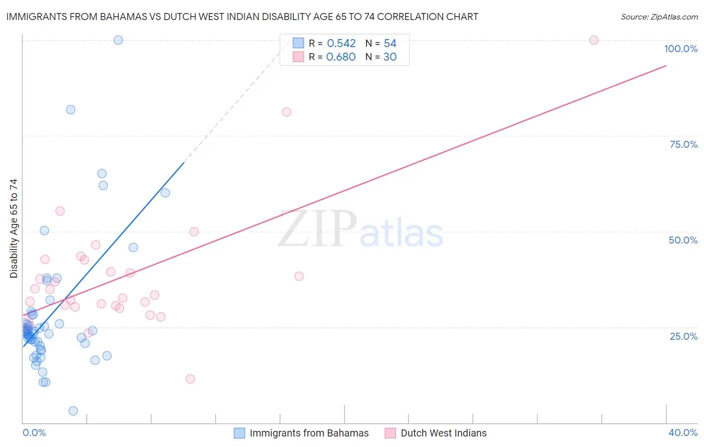Immigrants from Bahamas vs Dutch West Indian Disability Age 65 to 74
