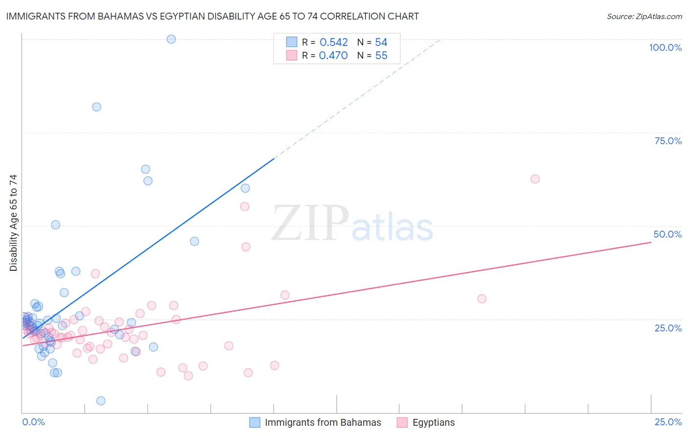 Immigrants from Bahamas vs Egyptian Disability Age 65 to 74