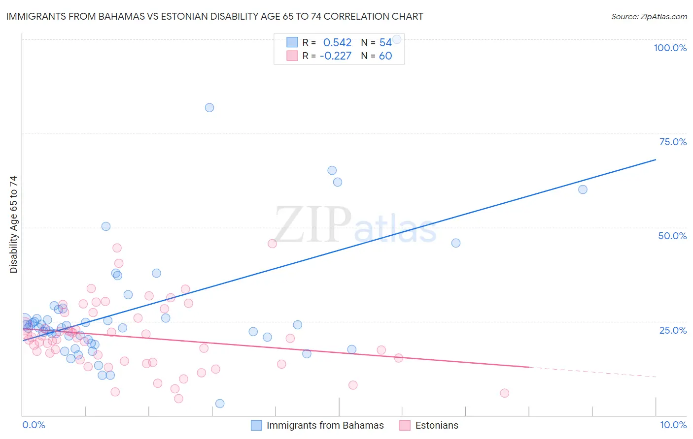 Immigrants from Bahamas vs Estonian Disability Age 65 to 74