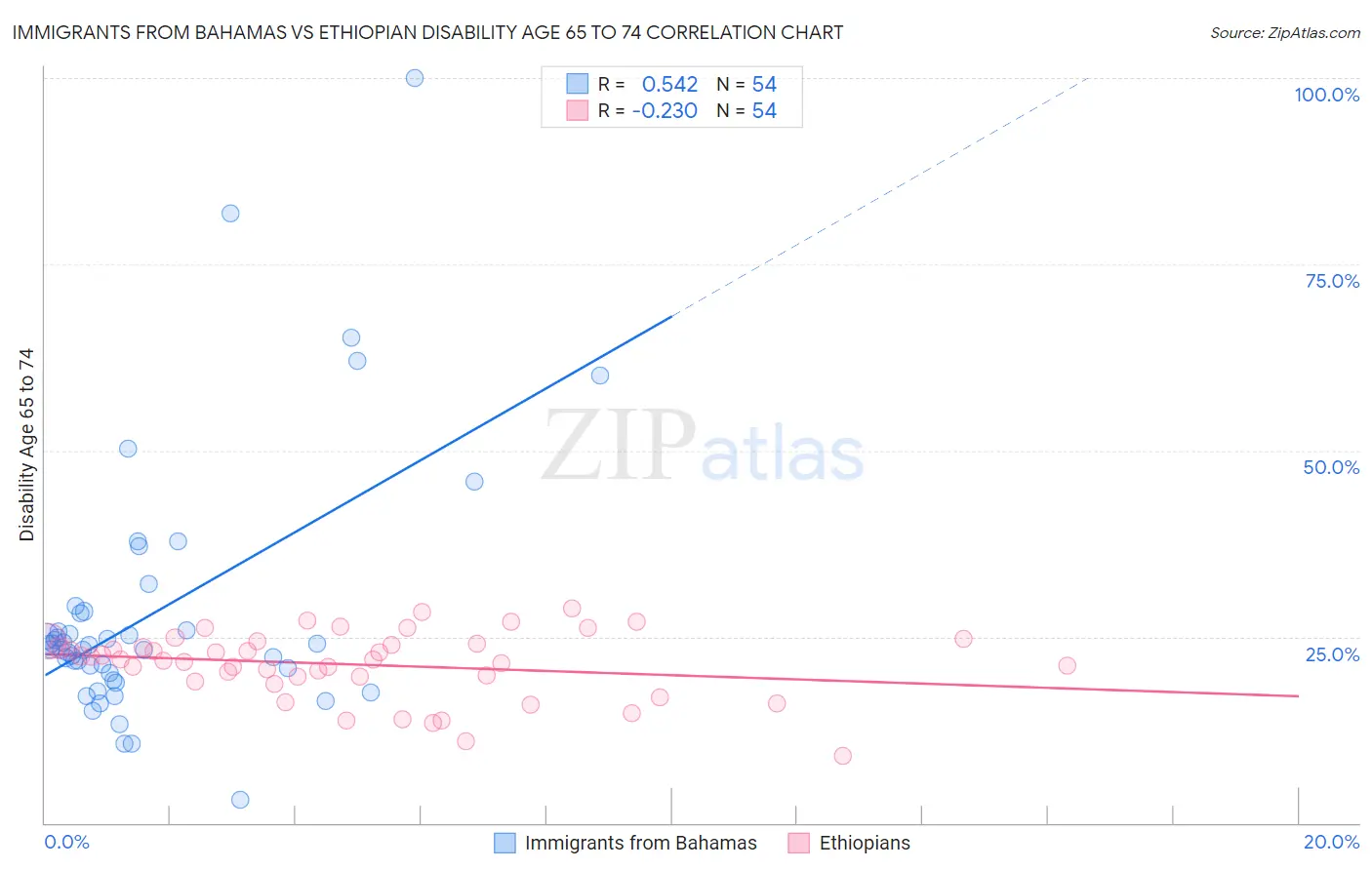 Immigrants from Bahamas vs Ethiopian Disability Age 65 to 74