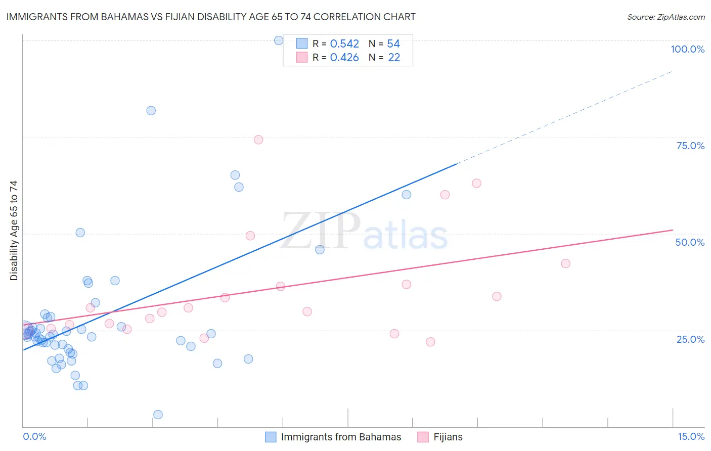 Immigrants from Bahamas vs Fijian Disability Age 65 to 74