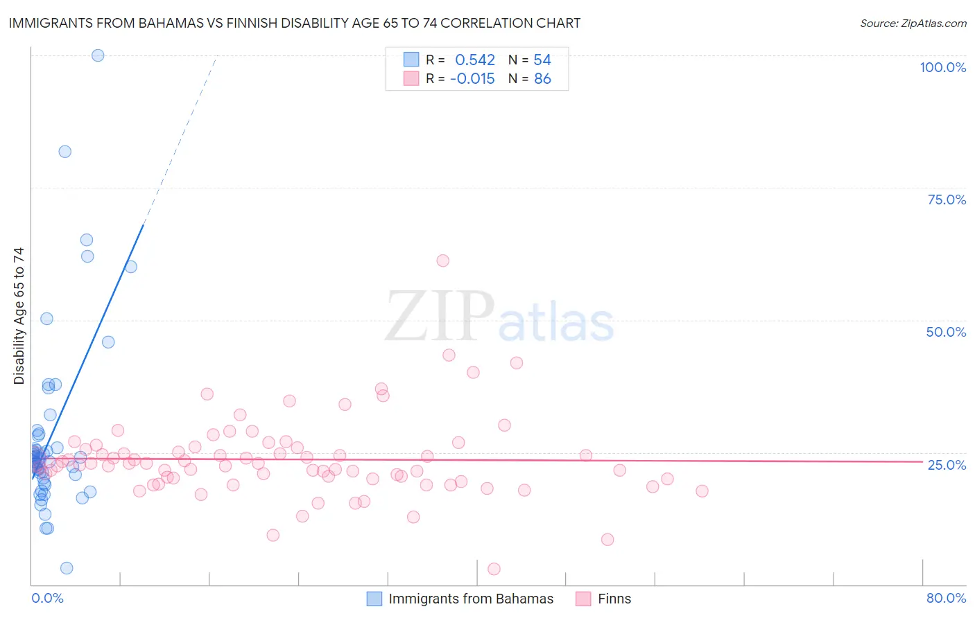 Immigrants from Bahamas vs Finnish Disability Age 65 to 74