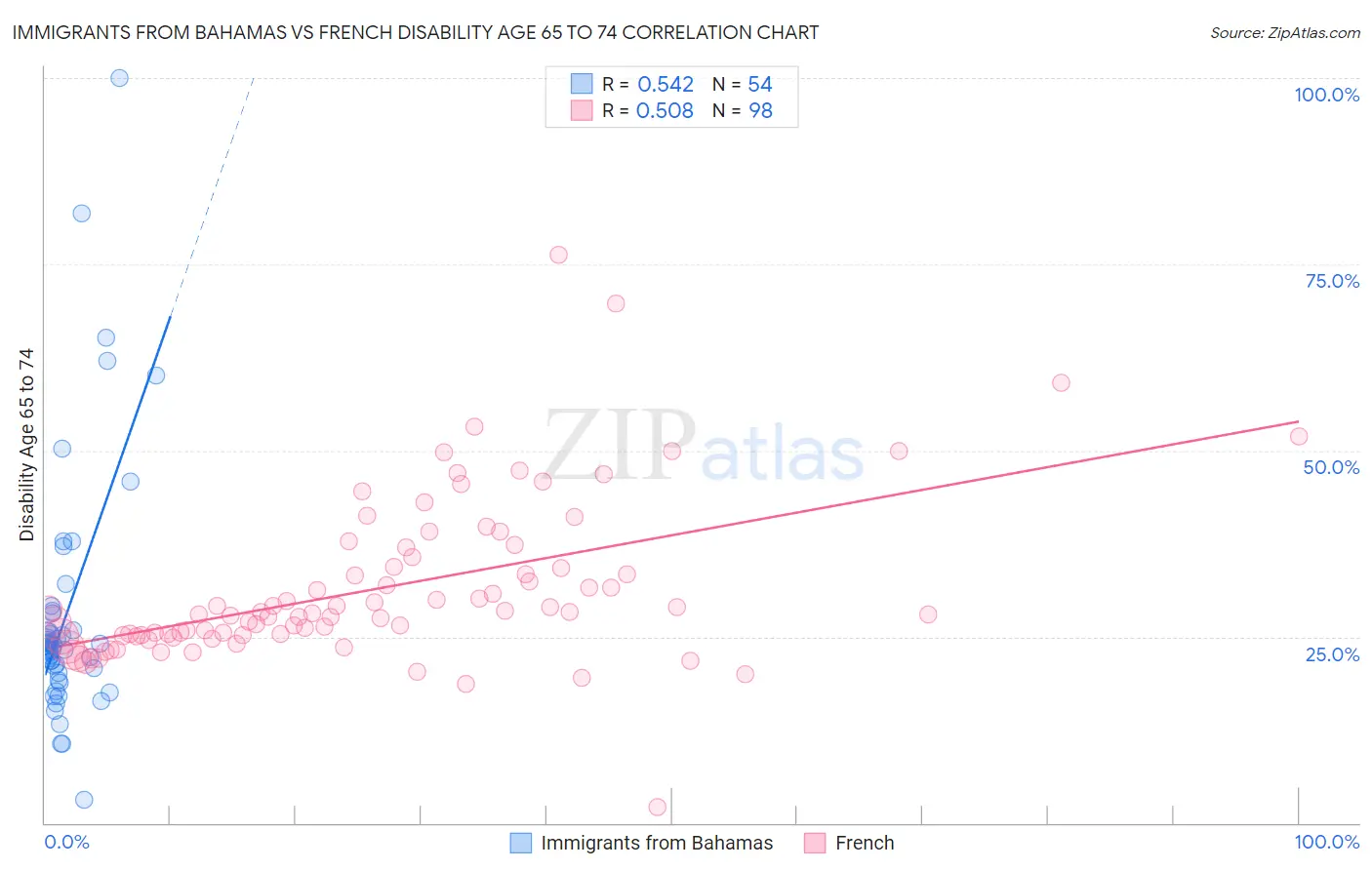 Immigrants from Bahamas vs French Disability Age 65 to 74