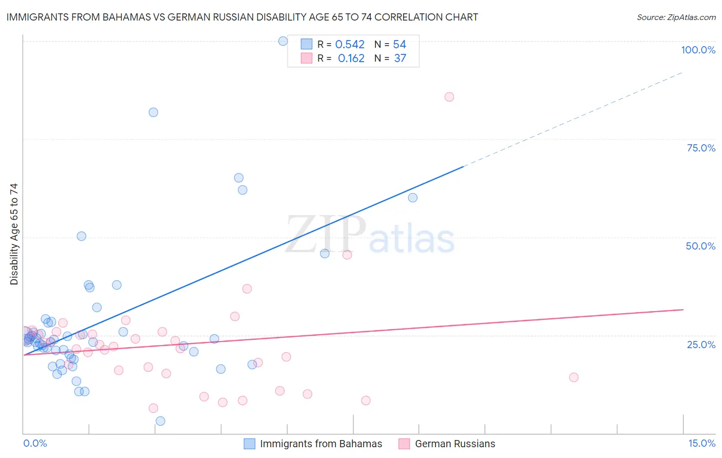 Immigrants from Bahamas vs German Russian Disability Age 65 to 74