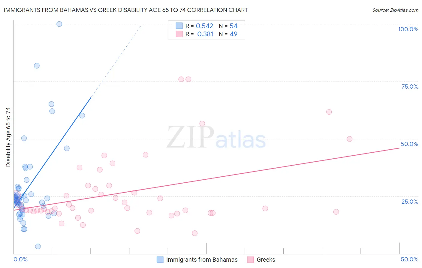 Immigrants from Bahamas vs Greek Disability Age 65 to 74