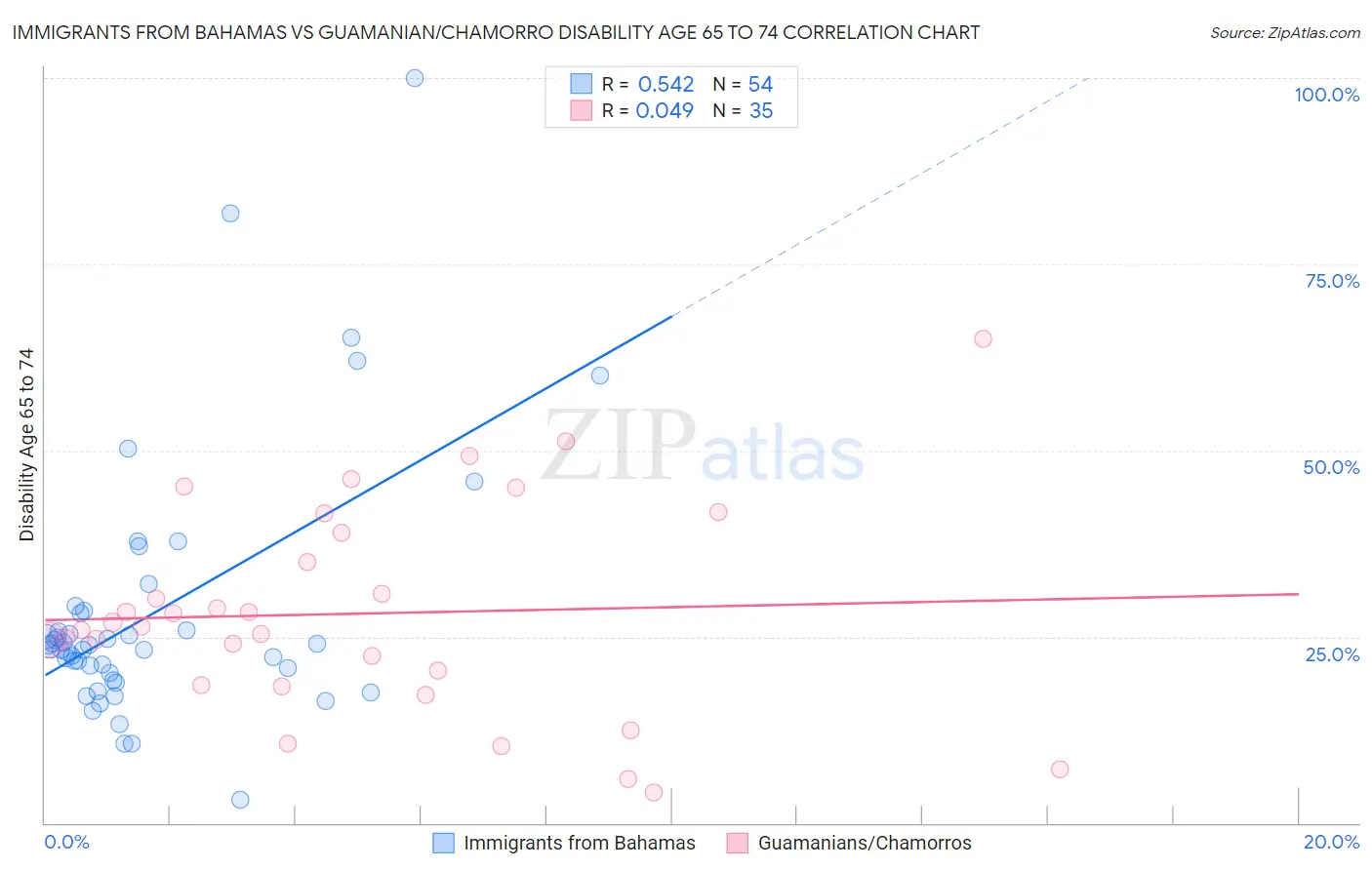 Immigrants from Bahamas vs Guamanian/Chamorro Disability Age 65 to 74