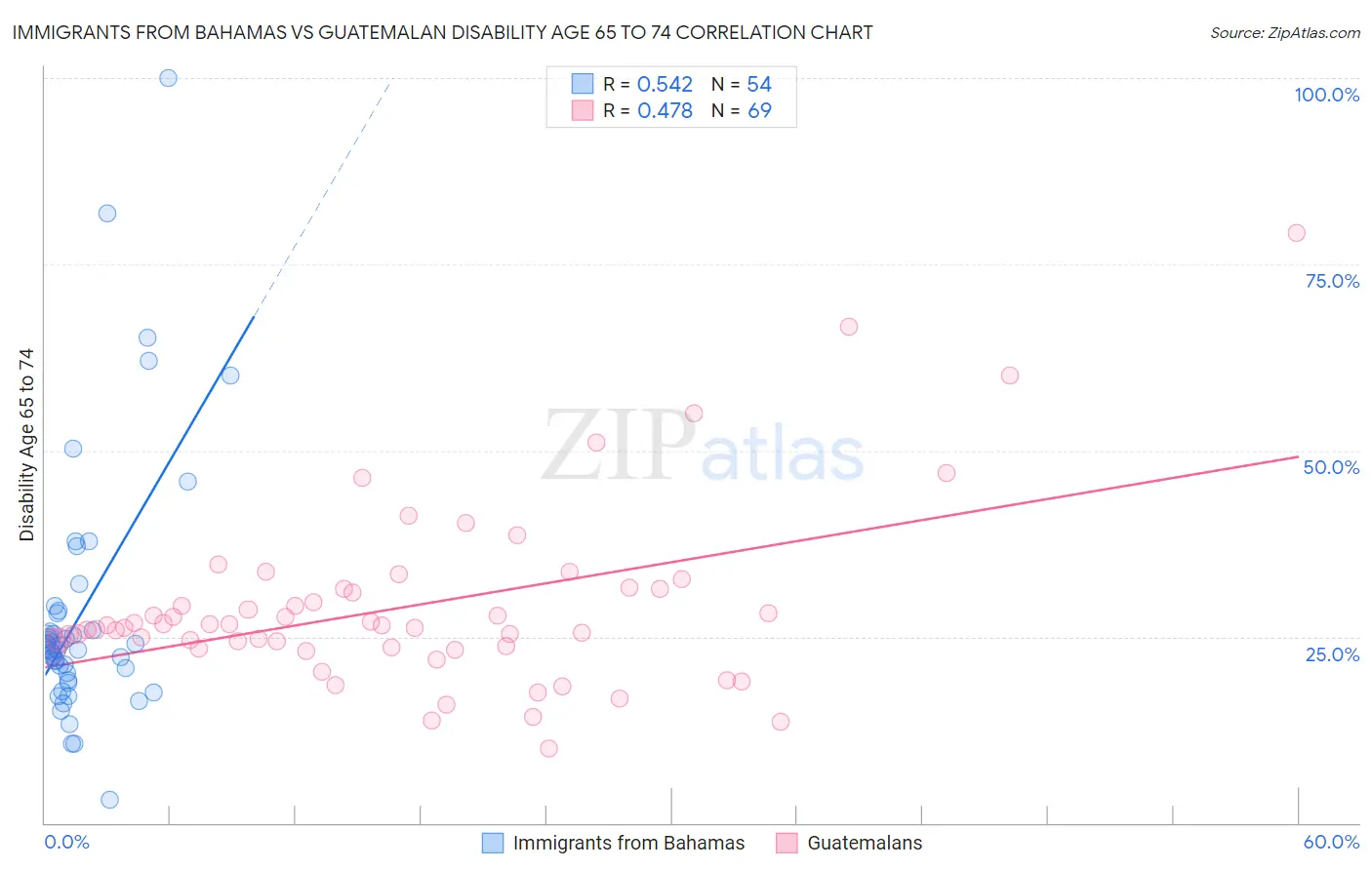 Immigrants from Bahamas vs Guatemalan Disability Age 65 to 74