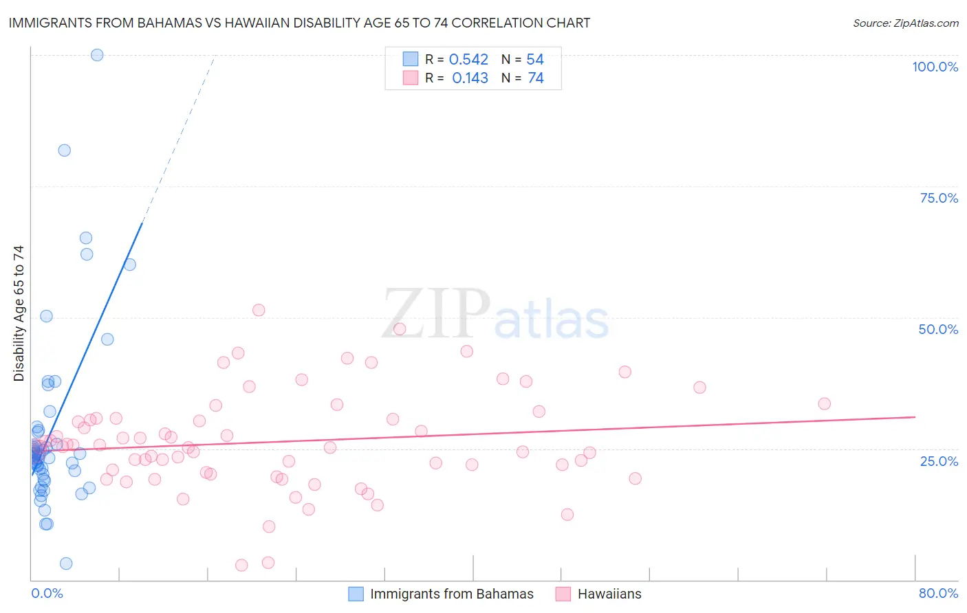 Immigrants from Bahamas vs Hawaiian Disability Age 65 to 74