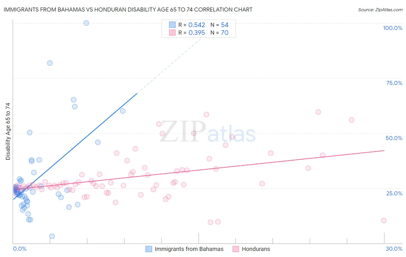 Immigrants from Bahamas vs Honduran Disability Age 65 to 74