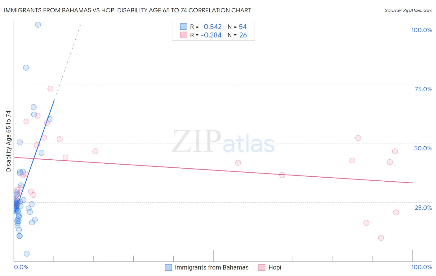 Immigrants from Bahamas vs Hopi Disability Age 65 to 74