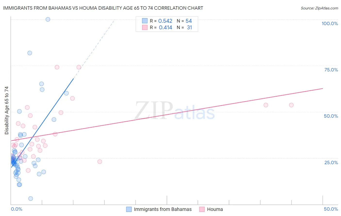Immigrants from Bahamas vs Houma Disability Age 65 to 74