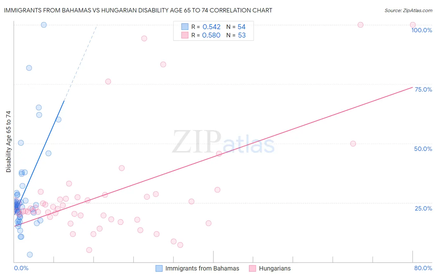 Immigrants from Bahamas vs Hungarian Disability Age 65 to 74