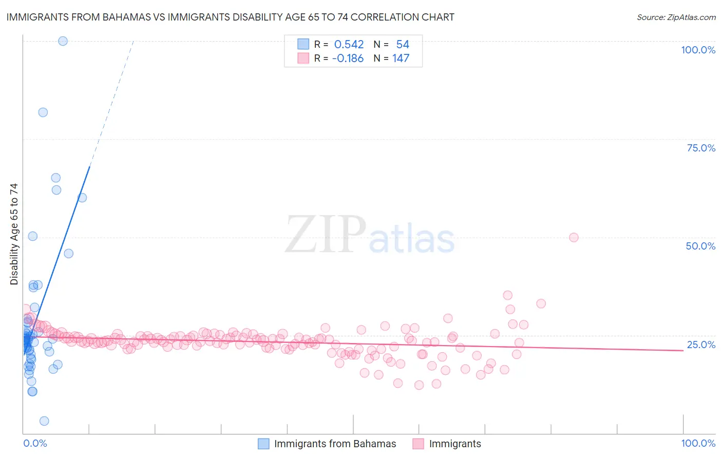 Immigrants from Bahamas vs Immigrants Disability Age 65 to 74