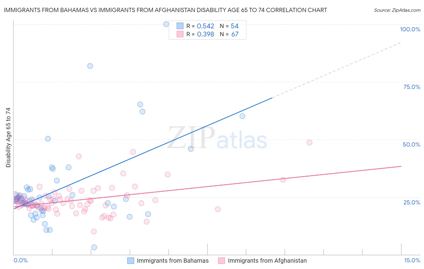 Immigrants from Bahamas vs Immigrants from Afghanistan Disability Age 65 to 74
