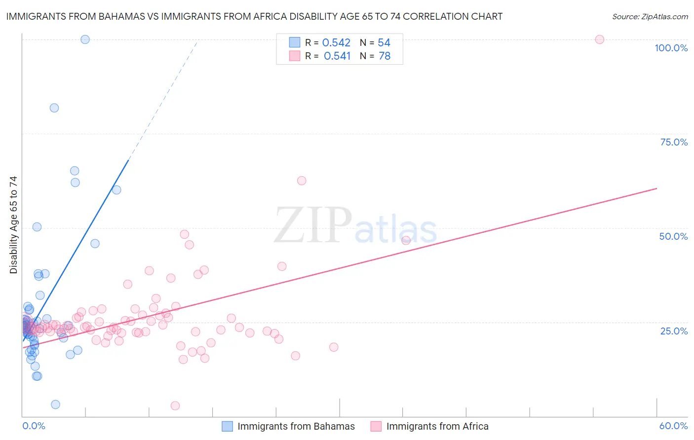 Immigrants from Bahamas vs Immigrants from Africa Disability Age 65 to 74