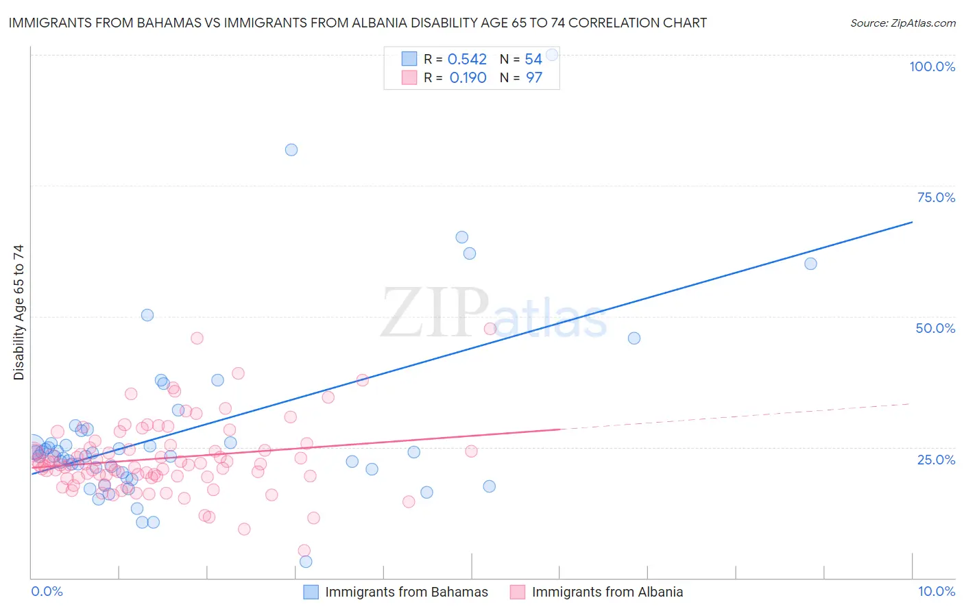 Immigrants from Bahamas vs Immigrants from Albania Disability Age 65 to 74