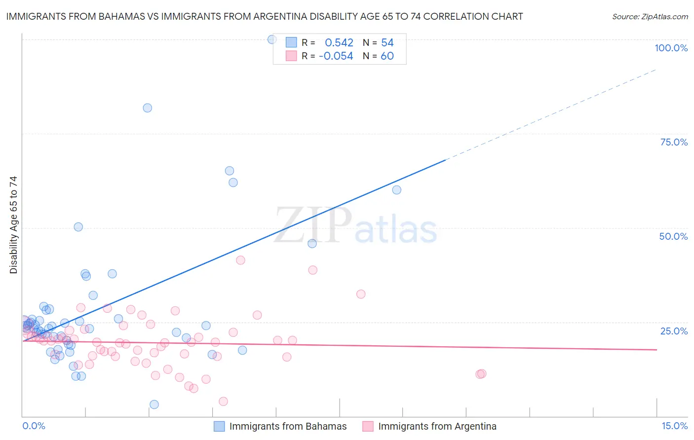 Immigrants from Bahamas vs Immigrants from Argentina Disability Age 65 to 74