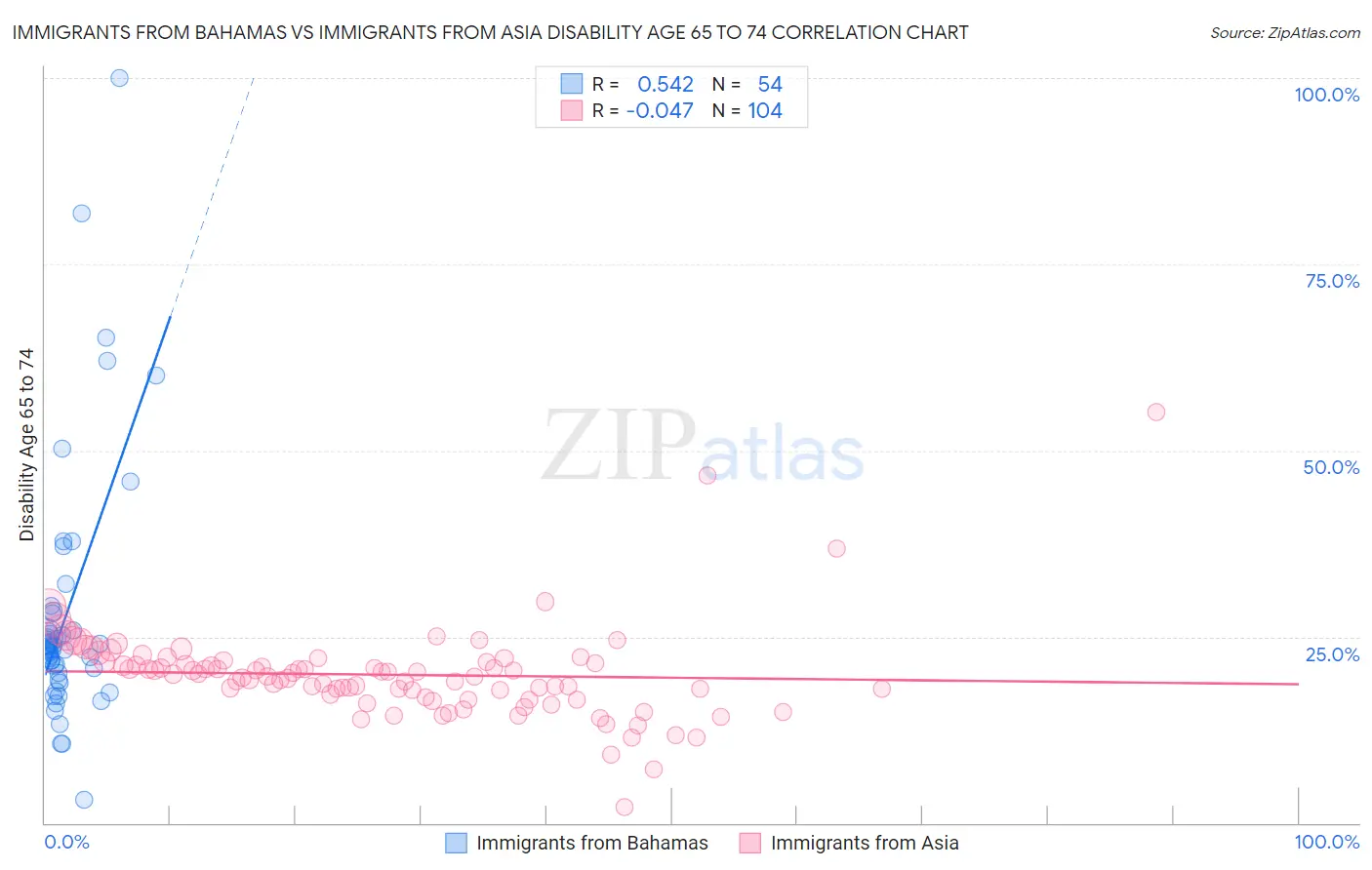 Immigrants from Bahamas vs Immigrants from Asia Disability Age 65 to 74