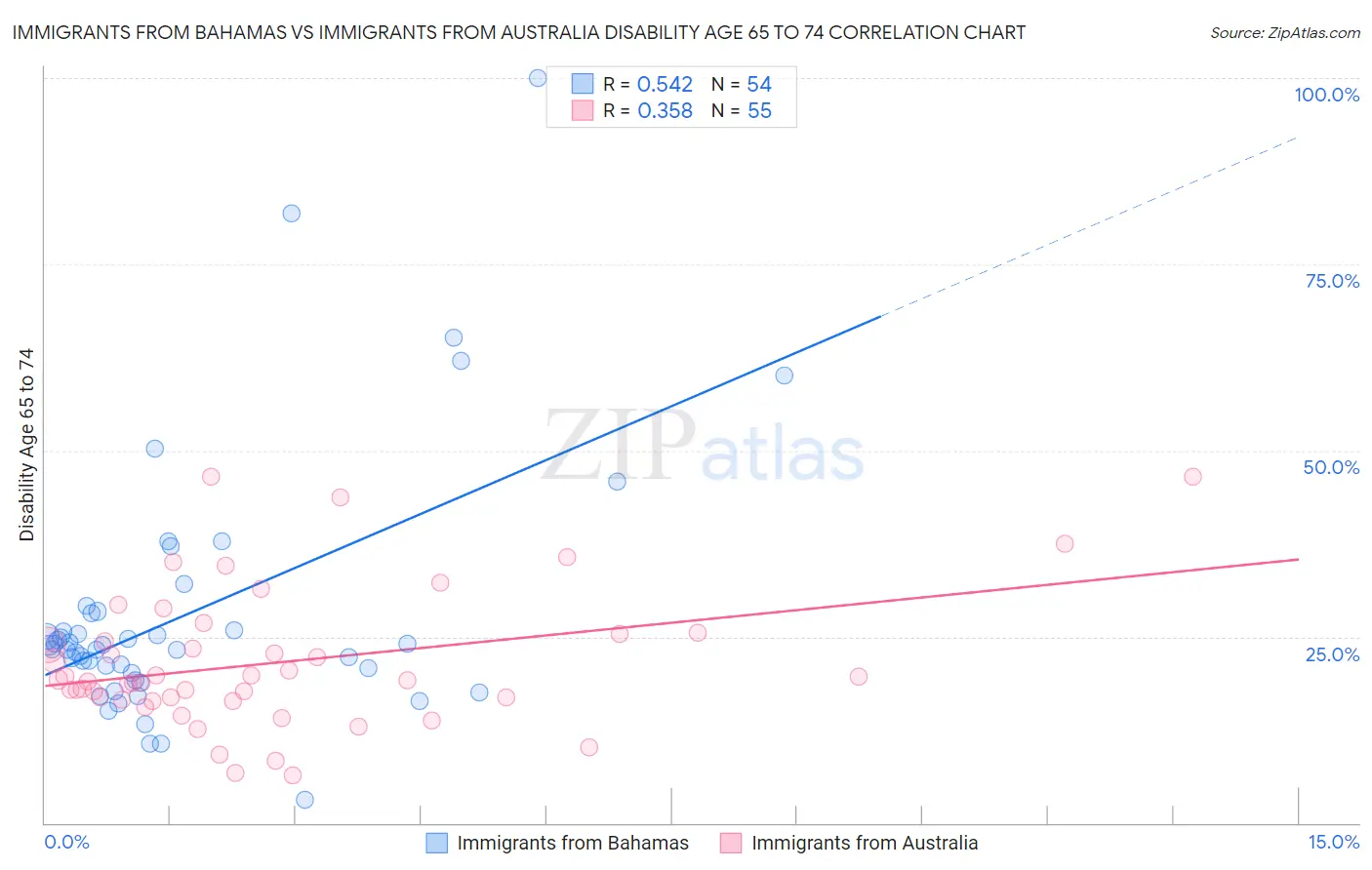 Immigrants from Bahamas vs Immigrants from Australia Disability Age 65 to 74