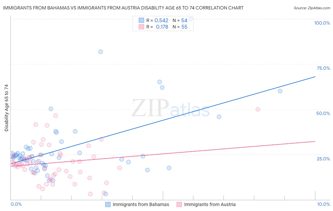 Immigrants from Bahamas vs Immigrants from Austria Disability Age 65 to 74