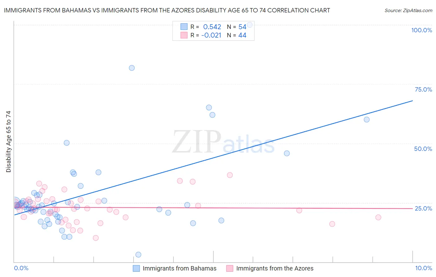 Immigrants from Bahamas vs Immigrants from the Azores Disability Age 65 to 74