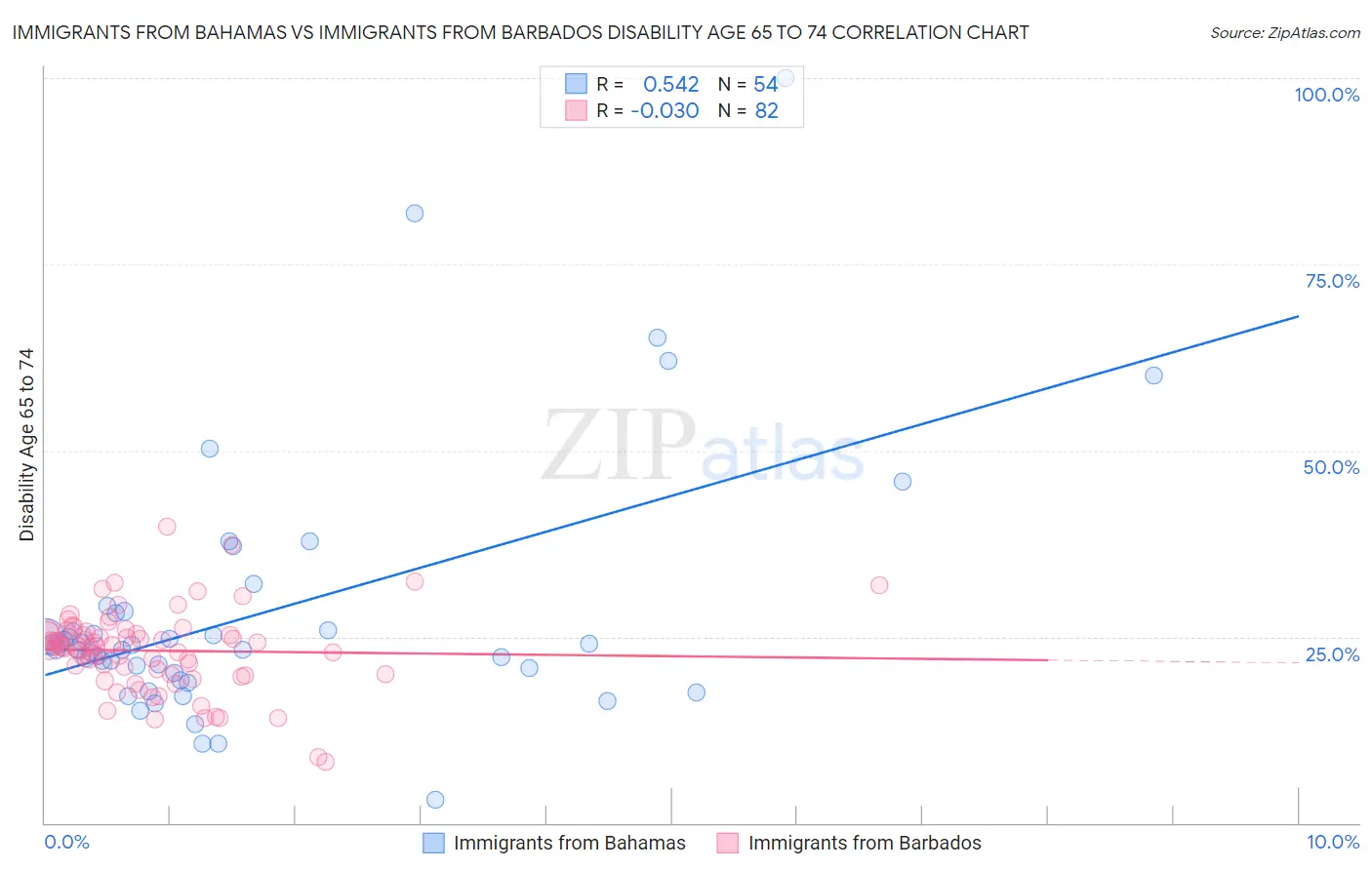 Immigrants from Bahamas vs Immigrants from Barbados Disability Age 65 to 74