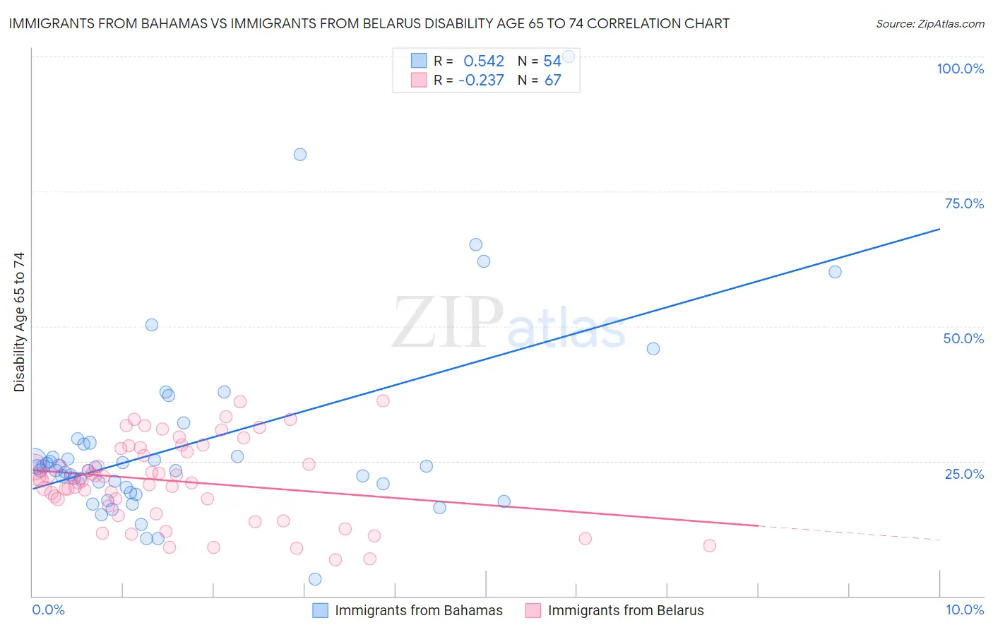 Immigrants from Bahamas vs Immigrants from Belarus Disability Age 65 to 74