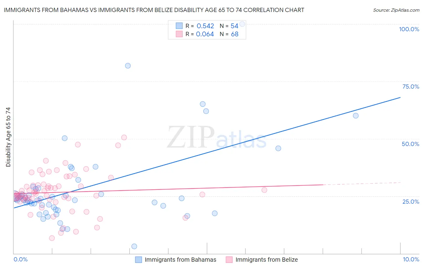 Immigrants from Bahamas vs Immigrants from Belize Disability Age 65 to 74