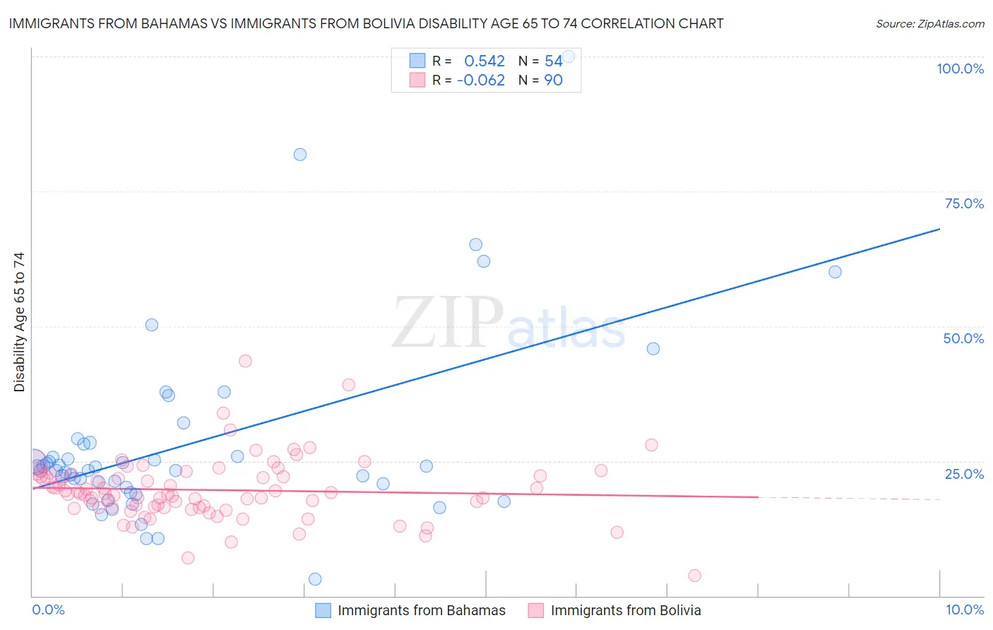 Immigrants from Bahamas vs Immigrants from Bolivia Disability Age 65 to 74