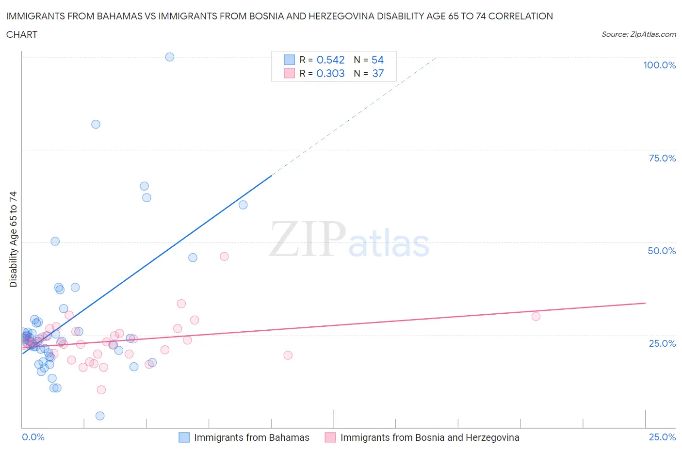Immigrants from Bahamas vs Immigrants from Bosnia and Herzegovina Disability Age 65 to 74