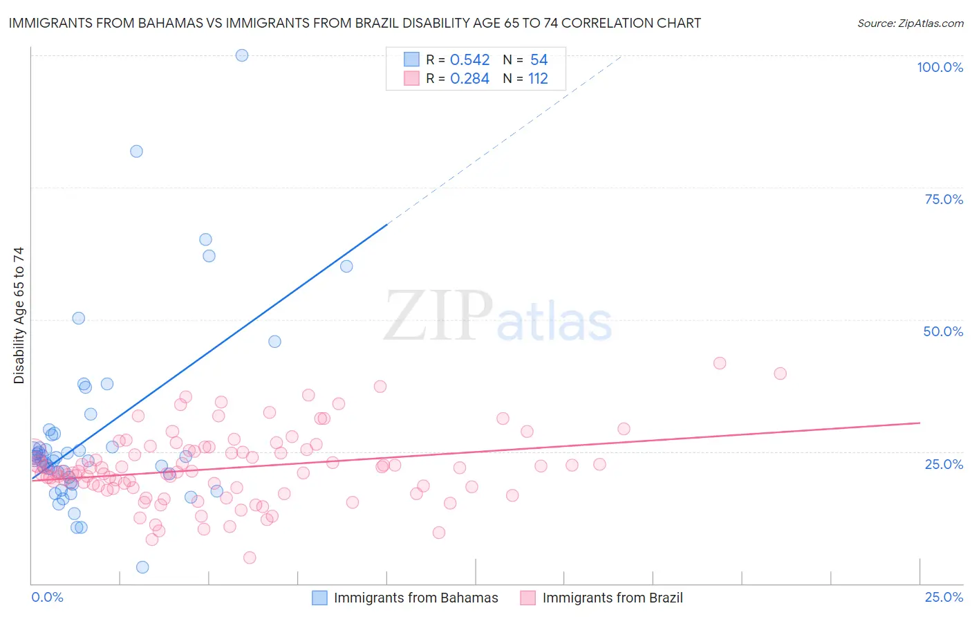 Immigrants from Bahamas vs Immigrants from Brazil Disability Age 65 to 74